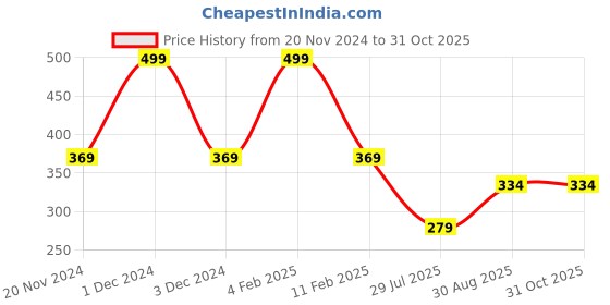 ajio.com babymoo Infants 3D Llama Elephant Prints Slip-On Booties babymoo Price History Graph from 20 Nov 2024 to 31 Oct 2025