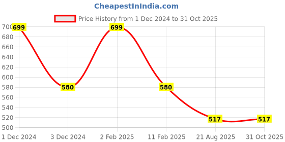 ajio.com babymoo Infants Knitted Slip-On Shoes babymoo Price History Graph from 1 Dec 2024 to 30 Oct 2025