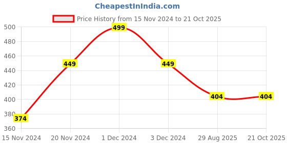 ajio.com babymoo Knitted Anti-Skid Socks with Teddy Applique babymoo Price History Graph from 15 Nov 2024 to 21 Oct 2025