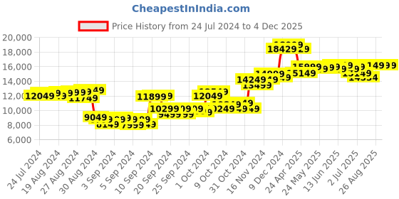 ajio.com babymoo Nature Lover Portable Rocker babymoo Price History Graph from 24 Jul 2024 to 4 Dec 2025