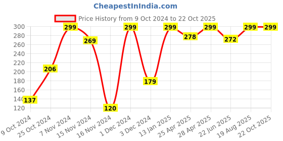 ajio.com babymoo No Tears Safe Adjustable Bathing Shower Cap babymoo Price History Graph from 9 Oct 2024 to 22 Oct 2025