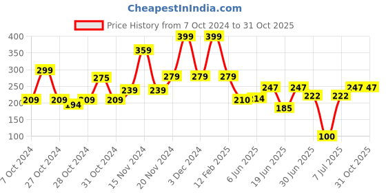 ajio.com babymoo Pack of 2 Graphic Print Caps babymoo Price History Graph from 7 Oct 2024 to 31 Oct 2025