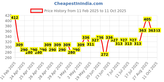 ajio.com babymoo Pack of 5 Round-Neck Button-Down Jhalabas babymoo Price History Graph from 11 Feb 2025 to 10 Oct 2025