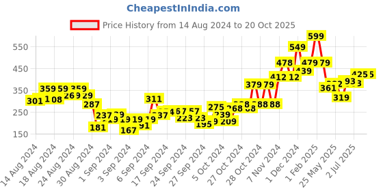 ajio.com babymoo Pola-Dotted Western Cap babymoo Price History Graph from 14 Aug 2024 to 20 Oct 2025
