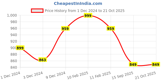 ajio.com babymoo Polyester Shoes With Velcro Fastening babymoo Price History Graph from 1 Dec 2024 to 21 Oct 2025