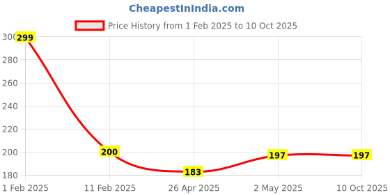 ajio.com babymoo Printed Safety Sign Board with Suction Cup Clip babymoo Price History Graph from 1 Feb 2025 to 9 Oct 2025