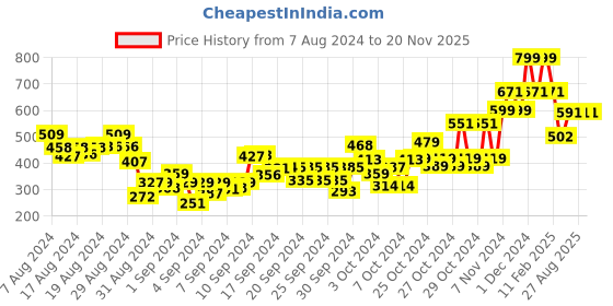 ajio.com babymoo Round-Toe Booties with Bow babymoo Price History Graph from 7 Aug 2024 to 20 Nov 2025