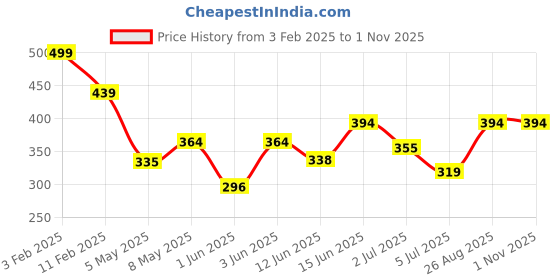 ajio.com babymoo Round-Toe Slip-On Shoes babymoo Price History Graph from 3 Feb 2025 to 31 Oct 2025