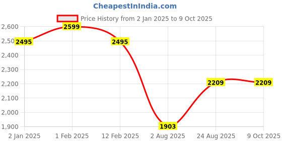 ajio.com babymoo Starry Pattern Foldable Tent House babymoo Price History Graph from 2 Jan 2025 to 8 Oct 2025