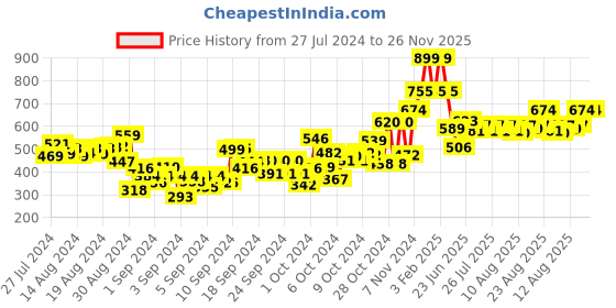 ajio.com babymoo Textured Slip-On Booties babymoo Price History Graph from 27 Jul 2024 to 26 Nov 2025