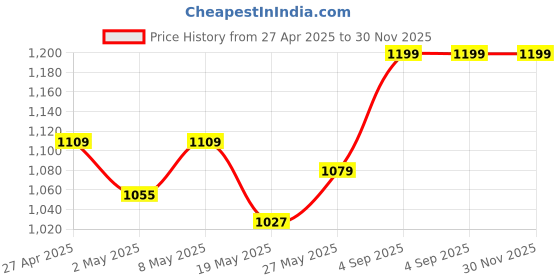 ajio.com babymoo Women Leggings with Elasticated Waistband babymoo Price History Graph from 27 Apr 2025 to 29 Nov 2025