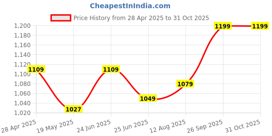 ajio.com babymoo Women Leggings with Elasticated Waistband babymoo Price History Graph from 28 Apr 2025 to 31 Oct 2025