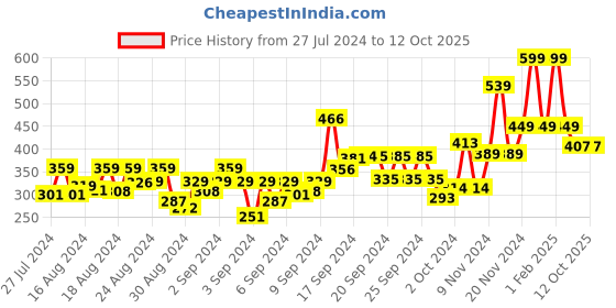 ajio.com babymoo Woolen Cap with Applique babymoo Price History Graph from 27 Jul 2024 to 11 Oct 2025