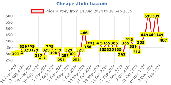 ajio.com babymoo Woolen Cap with Applique babymoo Price History Graph from 14 Aug 2024 to 18 Sep 2025