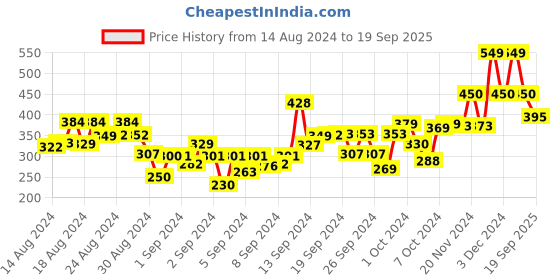 ajio.com babymoo Woolen Cap with Pom-Pom babymoo Price History Graph from 14 Aug 2024 to 19 Sep 2025