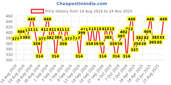 ajio.com baby's pride Boy Regular Fit Round-Neck T-Shirt baby's pride Price History Graph from 14 Aug 2024 to 24 Nov 2025