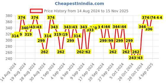 ajio.com baby's pride Boys Geometric Woven Regular Fit T-Shirt baby's pride Price History Graph from 14 Aug 2024 to 15 Nov 2025