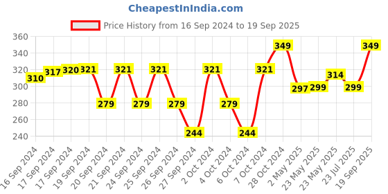 ajio.com baby's pride Girls Printed A-Line Dress baby's pride Price History Graph from 16 Sep 2024 to 19 Sep 2025