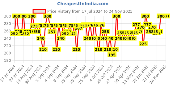 ajio.com baby's pride Graphic Print Shirt with Shorts baby's pride Price History Graph from 17 Jul 2024 to 24 Nov 2025