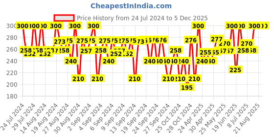 ajio.com baby's pride Graphic Print Shirt with Shorts baby's pride Price History Graph from 24 Jul 2024 to 4 Dec 2025