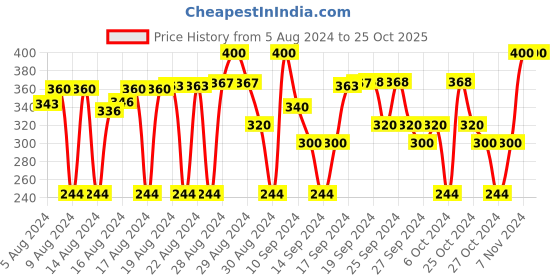 ajio.com babywish Baby Car Sticker babywish Price History Graph from 5 Aug 2024 to 24 Oct 2025