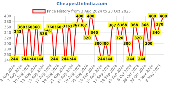 ajio.com babywish Baby Car Stickers babywish Price History Graph from 3 Aug 2024 to 23 Oct 2025