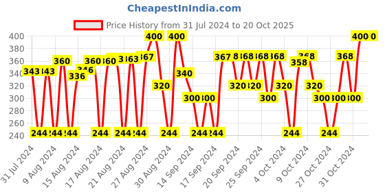 ajio.com babywish Baby Carriers babywish Price History Graph from 31 Jul 2024 to 20 Oct 2025