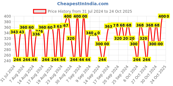 ajio.com babywish Baby Carriers babywish Price History Graph from 31 Jul 2024 to 24 Oct 2025