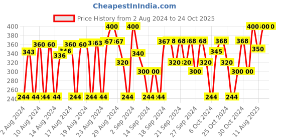 ajio.com babywish Baby Carriers babywish Price History Graph from 2 Aug 2024 to 24 Oct 2025