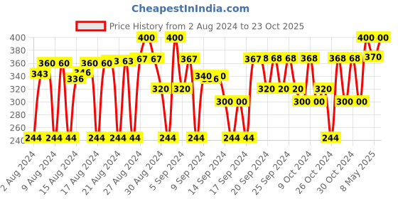 ajio.com babywish Baby Carriers babywish Price History Graph from 2 Aug 2024 to 23 Oct 2025