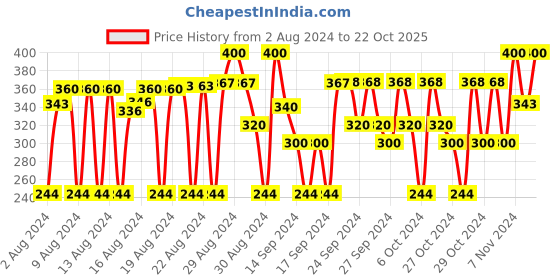 ajio.com babywish Baby Carriers babywish Price History Graph from 2 Aug 2024 to 22 Oct 2025