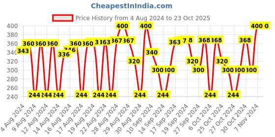 ajio.com babywish Baby Carriers babywish Price History Graph from 4 Aug 2024 to 23 Oct 2025