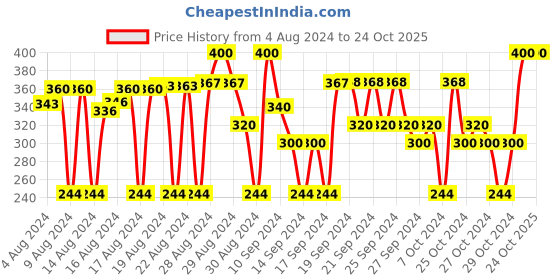 ajio.com babywish Baby Carriers babywish Price History Graph from 4 Aug 2024 to 24 Oct 2025