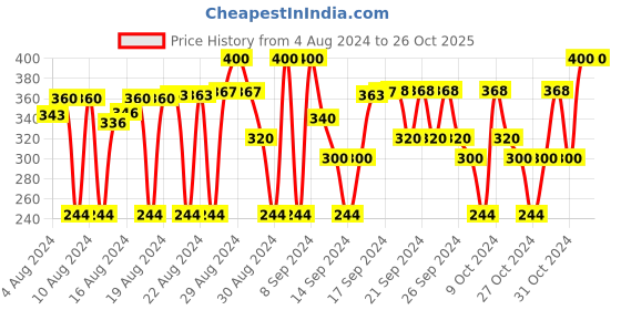 ajio.com babywish Baby Carriers babywish Price History Graph from 4 Aug 2024 to 25 Oct 2025
