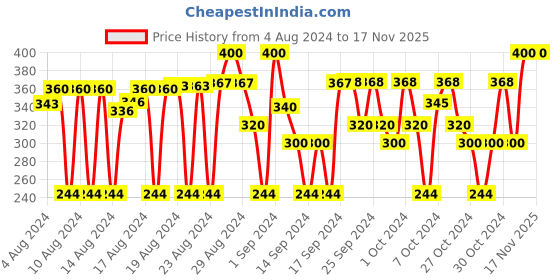 ajio.com babywish Baby Carriers babywish Price History Graph from 4 Aug 2024 to 16 Nov 2025