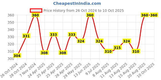 ajio.com babywish Block Print Jhabla Set babywish Price History Graph from 26 Oct 2024 to 10 Oct 2025