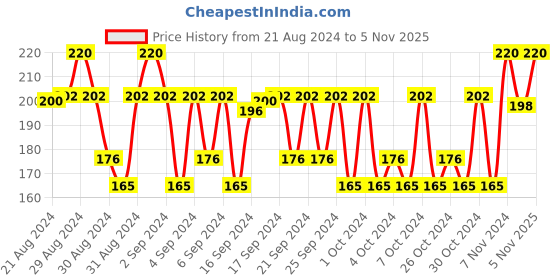 ajio.com babywish Cartoon Print Cap babywish Price History Graph from 21 Aug 2024 to 5 Nov 2025