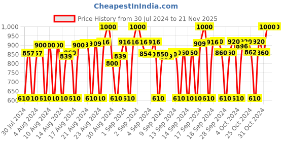 ajio.com babywish Graphic Print Loungewear Set babywish Price History Graph from 30 Jul 2024 to 21 Nov 2025