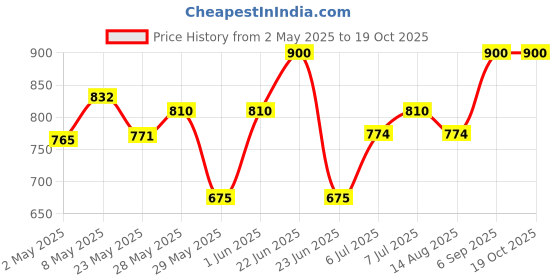 ajio.com babywish Pack of 3 Printed Joggers with Elasticated Waist babywish Price History Graph from 2 May 2025 to 18 Oct 2025