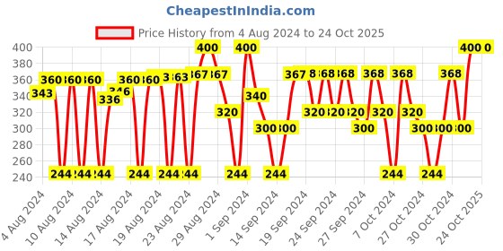 ajio.com babywish Romper Shaped Car Sticker babywish Price History Graph from 4 Aug 2024 to 24 Oct 2025