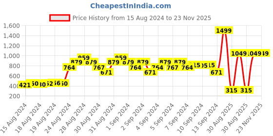 ajio.com babyzone Graphic Print Suit Set babyzone Price History Graph from 15 Aug 2024 to 23 Nov 2025