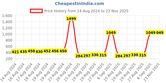 ajio.com babyzone Graphic Print Suit Set babyzone Price History Graph from 14 Aug 2024 to 23 Nov 2025