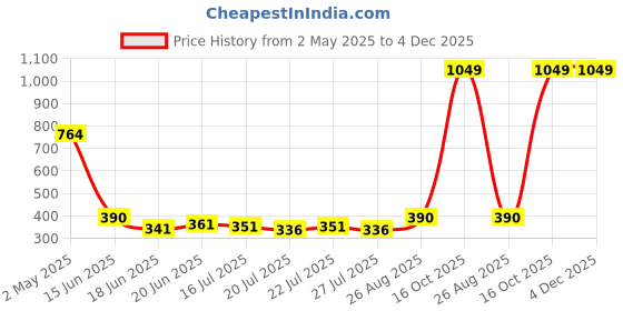 ajio.com babyzone Hooded Front Open Romper babyzone Price History Graph from 2 May 2025 to 4 Dec 2025