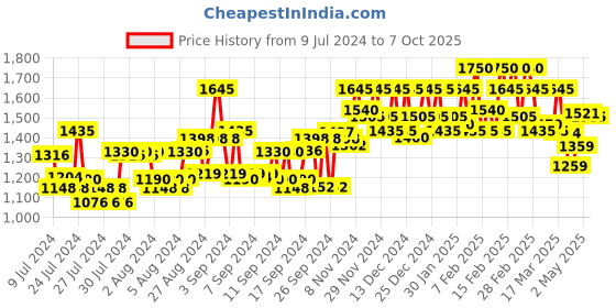 ajio.com bacca bucci Lace-Up Sneakers with High-Tops Ankle bacca bucci Price History Graph from 9 Jul 2024 to 7 Oct 2025