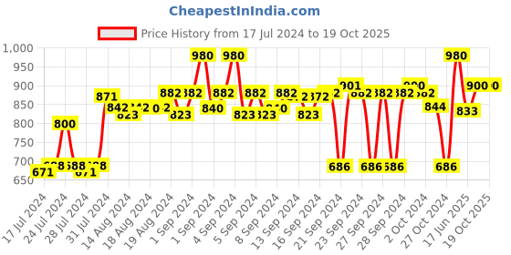 ajio.com bacca bucci Reversible Belt bacca bucci Price History Graph from 17 Jul 2024 to 17 Oct 2025