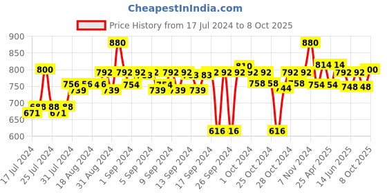ajio.com bacca bucci Reversible Belt bacca bucci Price History Graph from 17 Jul 2024 to 8 Oct 2025