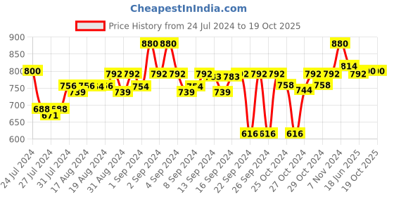 ajio.com bacca bucci Textured Reversible Belt bacca bucci Price History Graph from 24 Jul 2024 to 17 Oct 2025