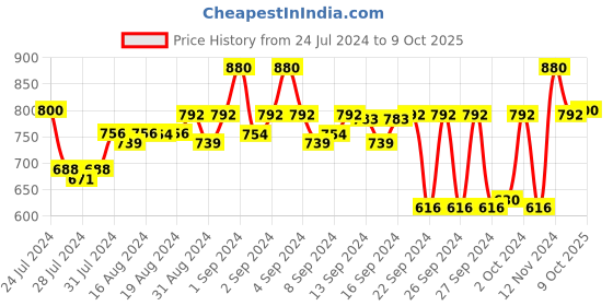 ajio.com bacca bucci Textured Reversible Belt bacca bucci Price History Graph from 24 Jul 2024 to 9 Oct 2025