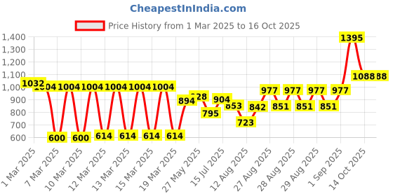ajio.com zivame Back Closure Bra zivame Price History Graph from 1 Mar 2025 to 14 Oct 2025