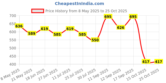 ajio.com amante Back Closure Seamless Bra amante Price History Graph from 8 May 2025 to 25 Oct 2025